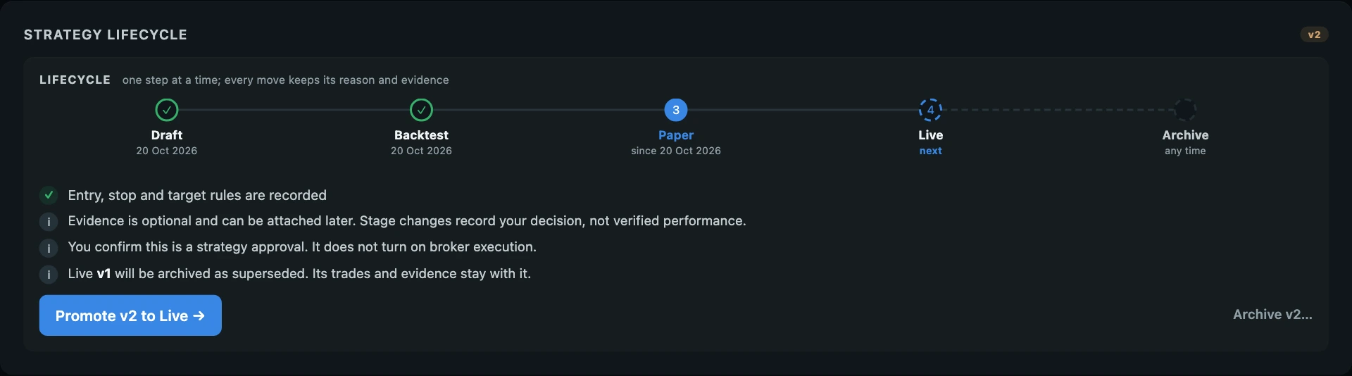 Journal lifecycle: v2 is in Paper; promoting it would supersede v1 while preserving earlier trades and rules