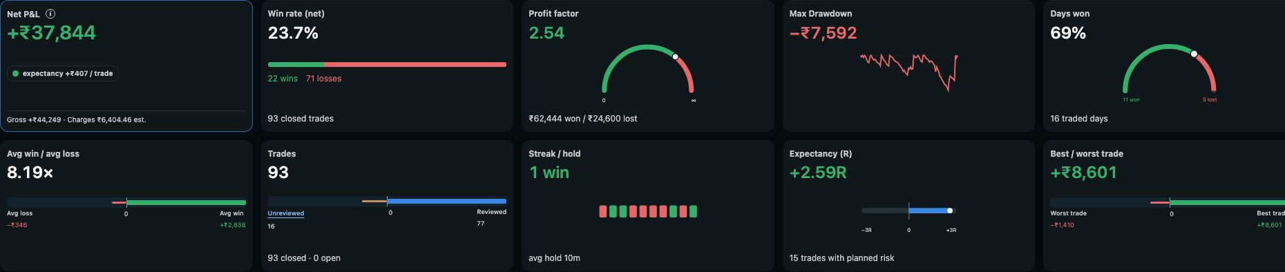 TradeTattva Journal dashboard summary showing net profit and loss, win rate, profit factor, drawdown and trading statistics